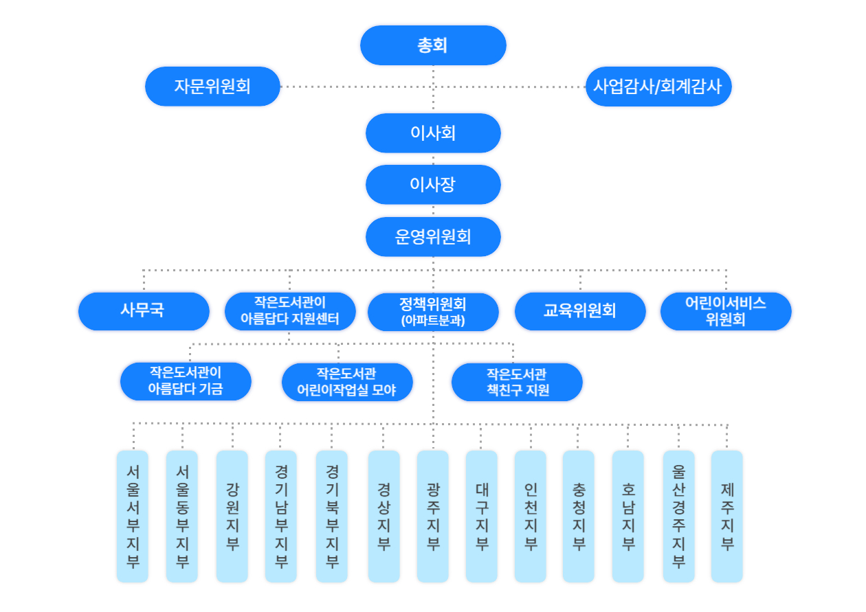 조직도